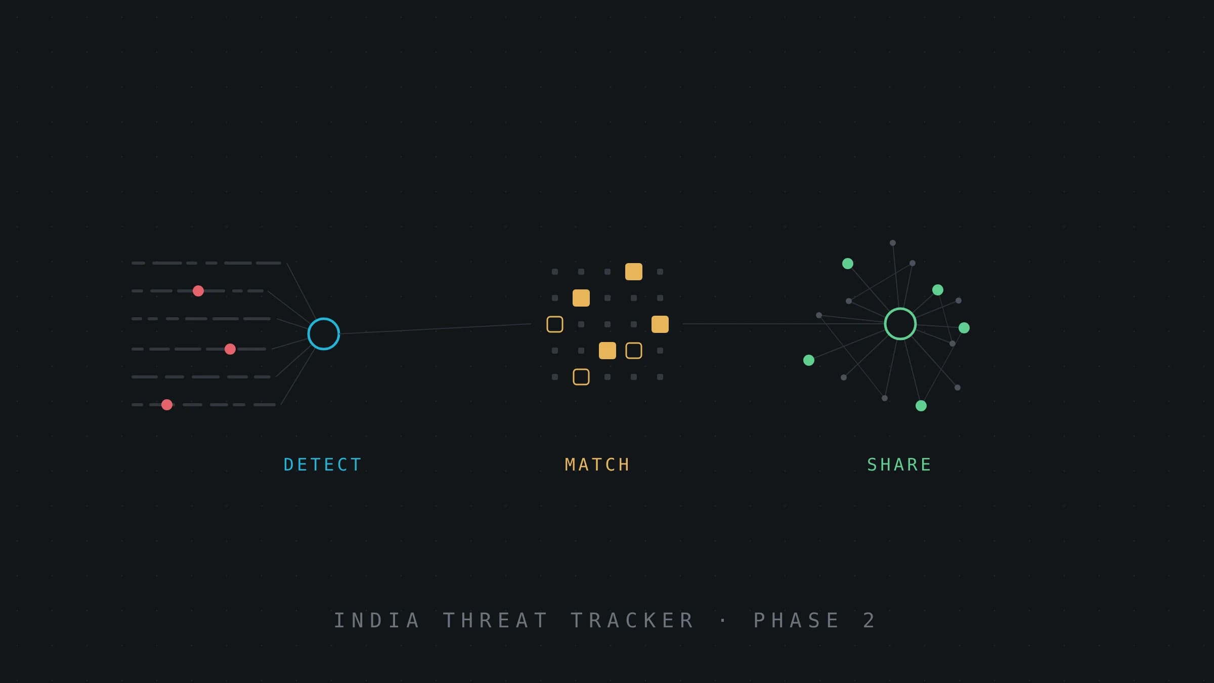 What a Real SIEM Taught My Detection Rules: India Threat Tracker, Phase 2