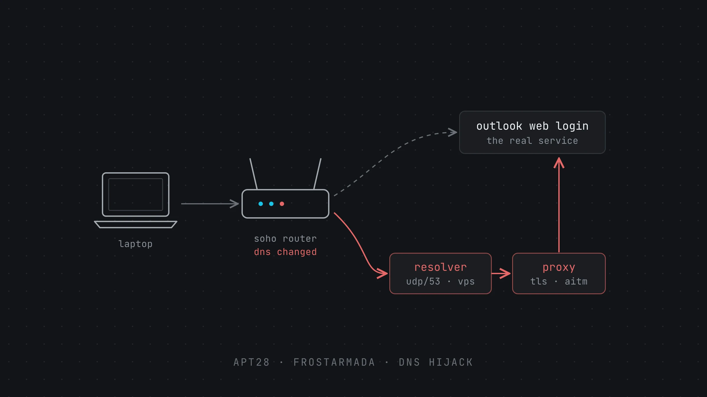 FrostArmada: How APT28 Turned Old Home Routers Into a Microsoft 365 Interception Network