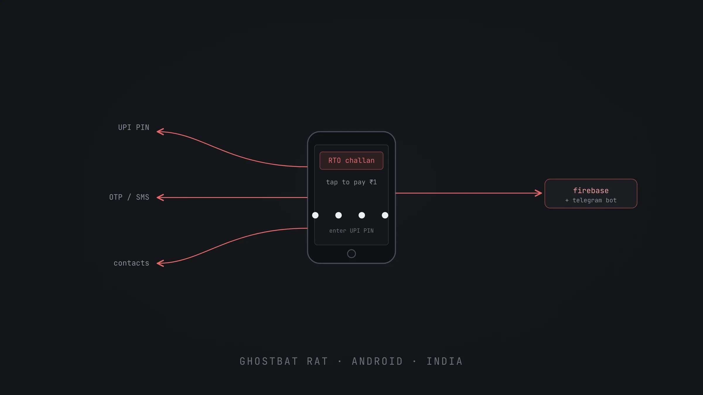 GhostBat RAT: How RTO-Themed Android Malware Steals Your UPI PIN