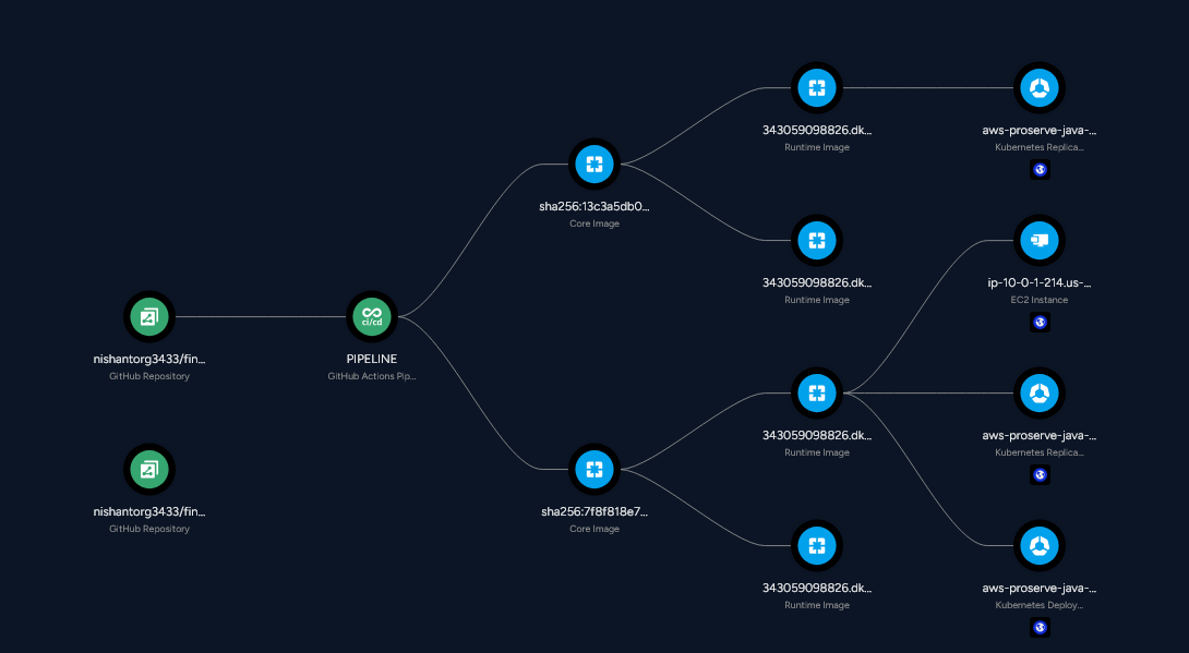Repository → pipeline → core images → runtime images → workloads Topology graph