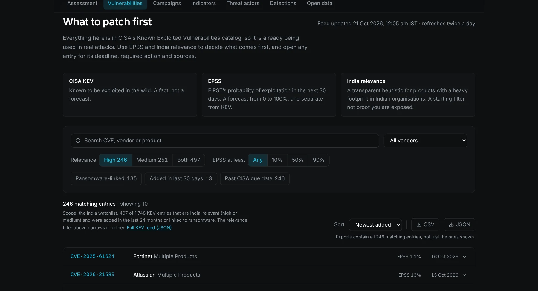 The tracker's vulnerability explorer: KEV entries filtered for India relevance, with EPSS and ransomware flags