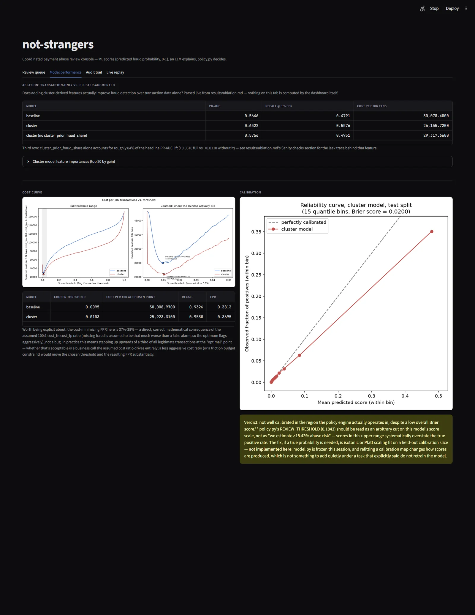 Model performance: the ablation table, feature importances, cost curve and calibration