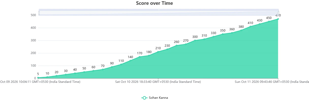 Score over time during KPMG CTF 2026 Campus Edition